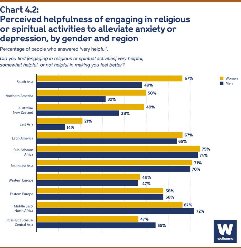 Perceived helpfulness of engaging in religious or spiritual activities to alleviate anxiety or depression, by gender and region