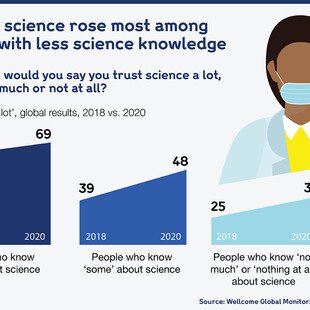 Infographic showing trust in science rose most among people with less science knowledge