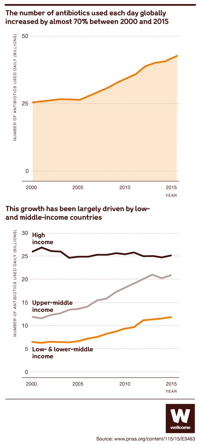 Graph showing how much antibiotic consumption has increased between 2000 and 2015.