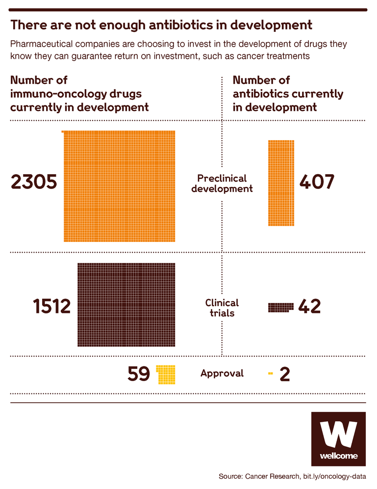 Graph comparing the number of imuno-oncology drugs currently in development with the number of antibiotics currently in development.