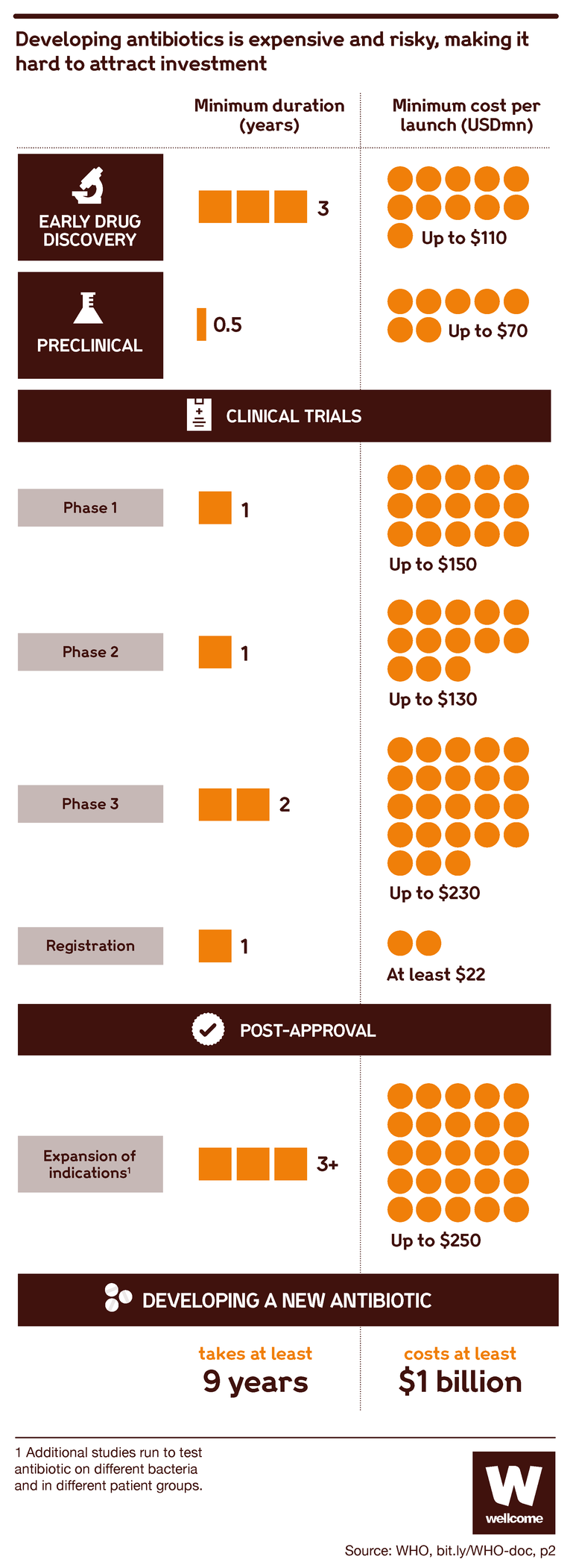 Graph showing the antibiotic development process, including how much time it takes and how much it costs.