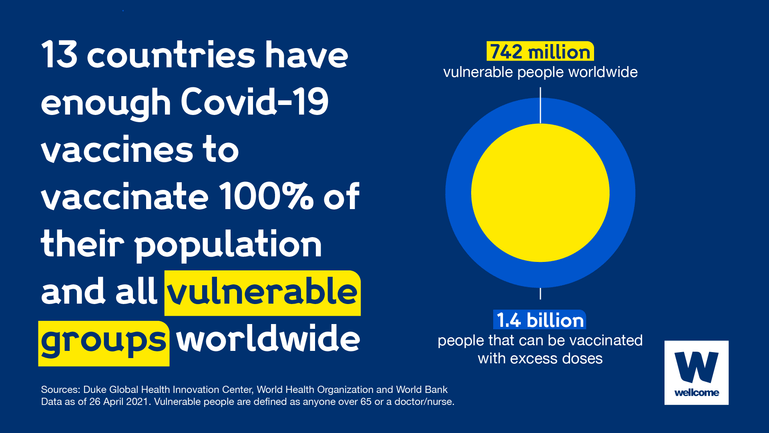 13 countries -  Canada, UK, New Zealand, Australia, Chile, EU, USA, Israel, Switzerland, South Korea, Japan and Peru - could vaccinate all vulnerable groups with their excess doses