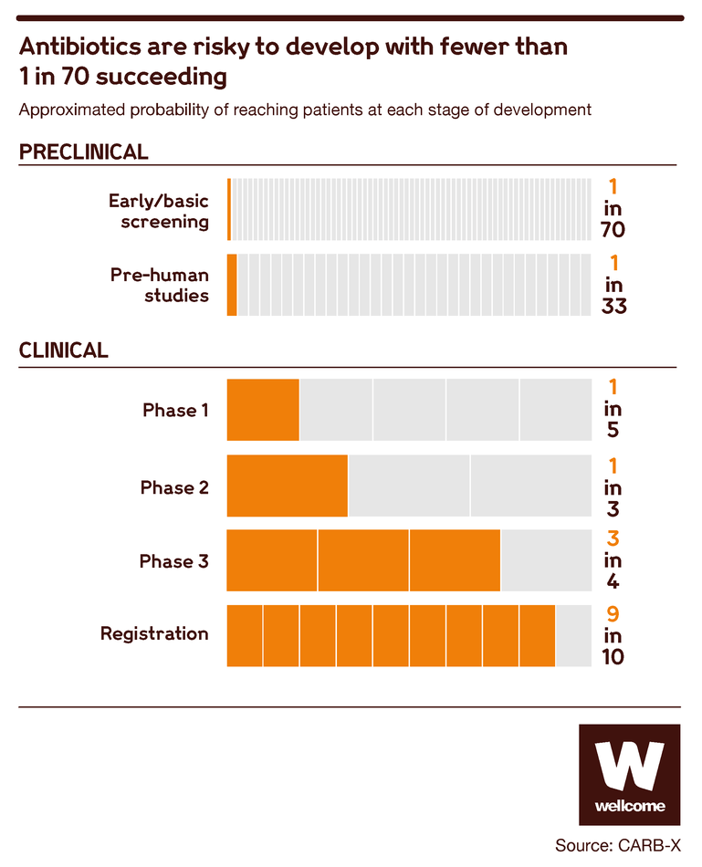 Graph showing the failure rate for antibiotic development at preclinical and clinical stages.