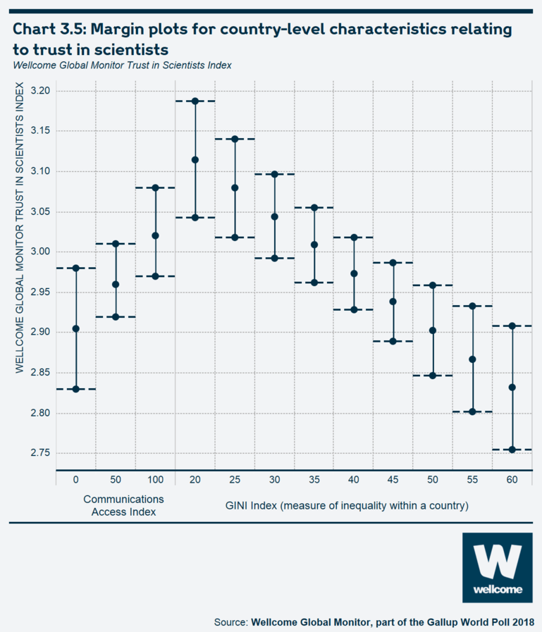 Chart 3.5 Margin plots for country-level characteristics relating to trust in scientists