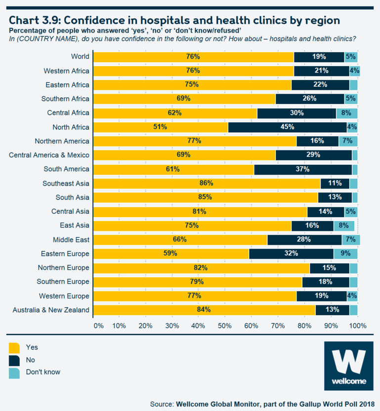 Chart 3.9 Confidence in hospitals and health clinics by region