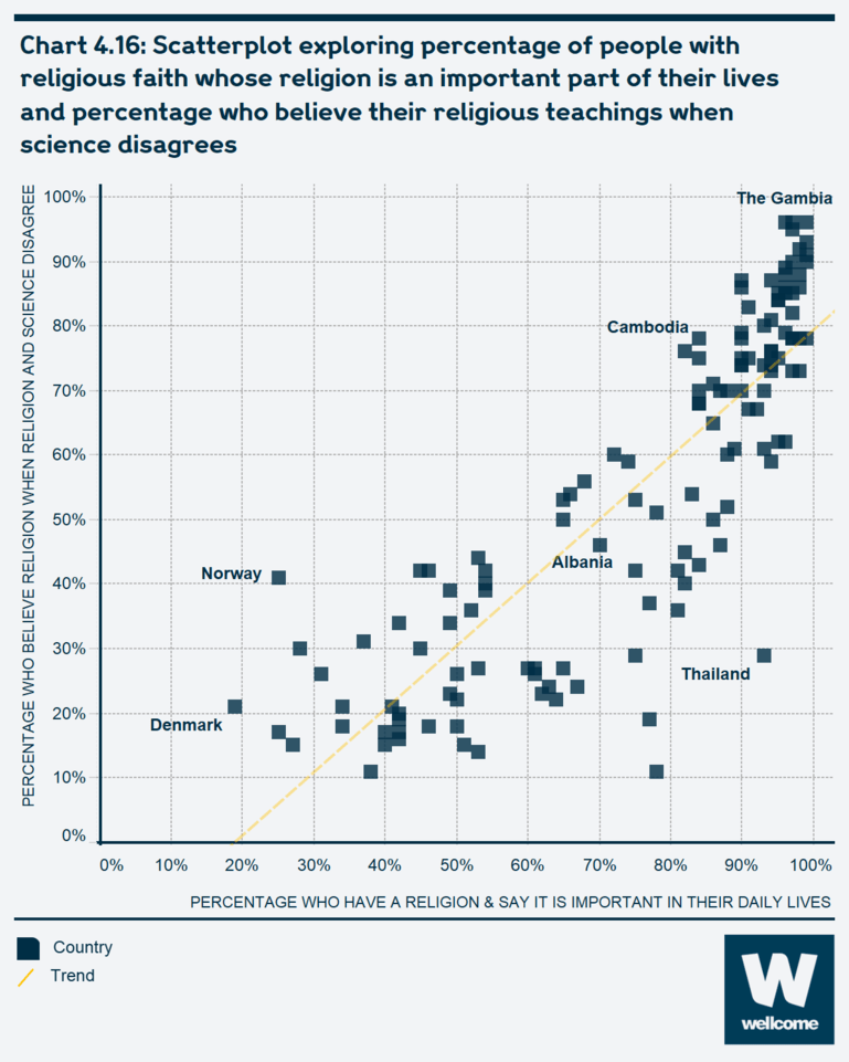 Chart 4.16 Scatterplot exploring percentage of people with religious faith whose religion is an important part of their lives and percentage who believe their religious teachings when science disagrees