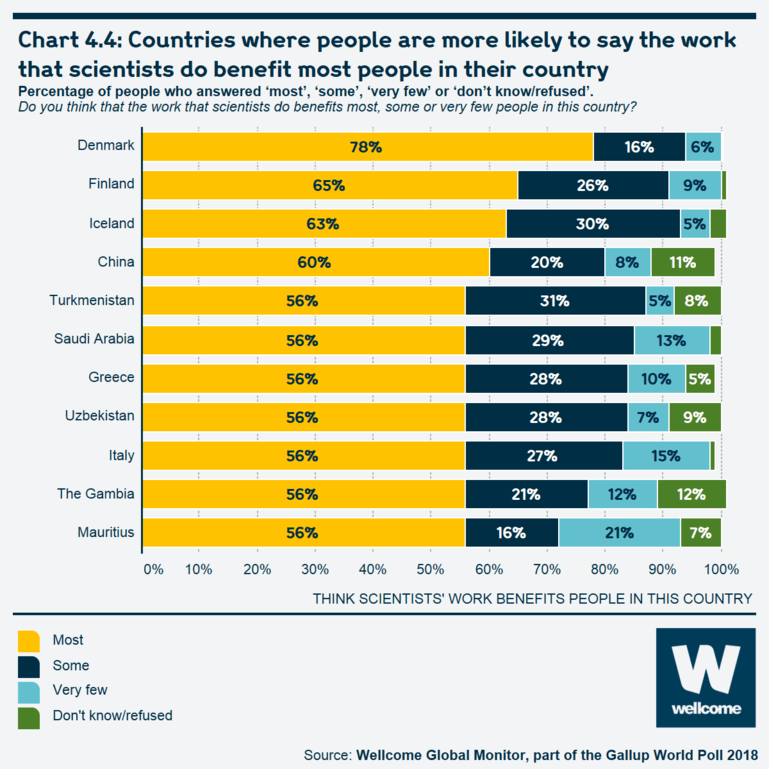 Chart 4.4 Countries where people are more likely to say the work that scientists do benefits most people in their country