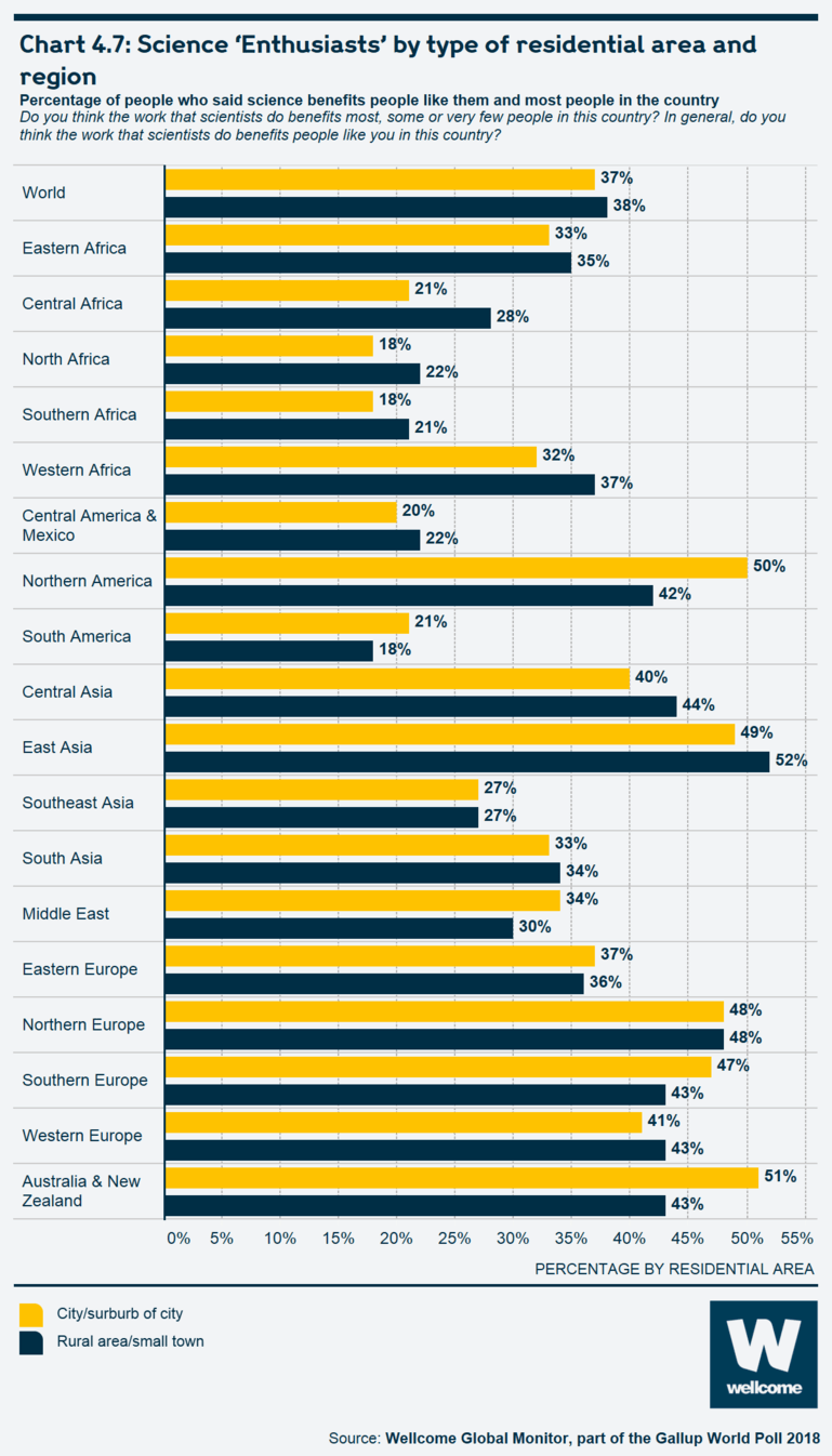 Chart 4.7 Science 'Enthusiasts' by type of residential area and region