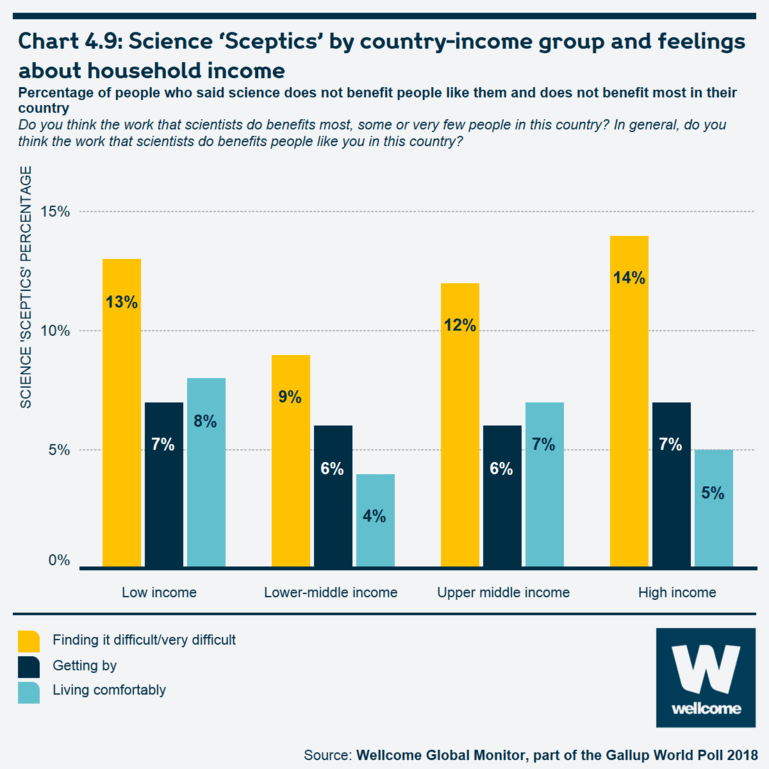 Chart 4.9 Science 'Sceptics' by country-income group and feelings about household income