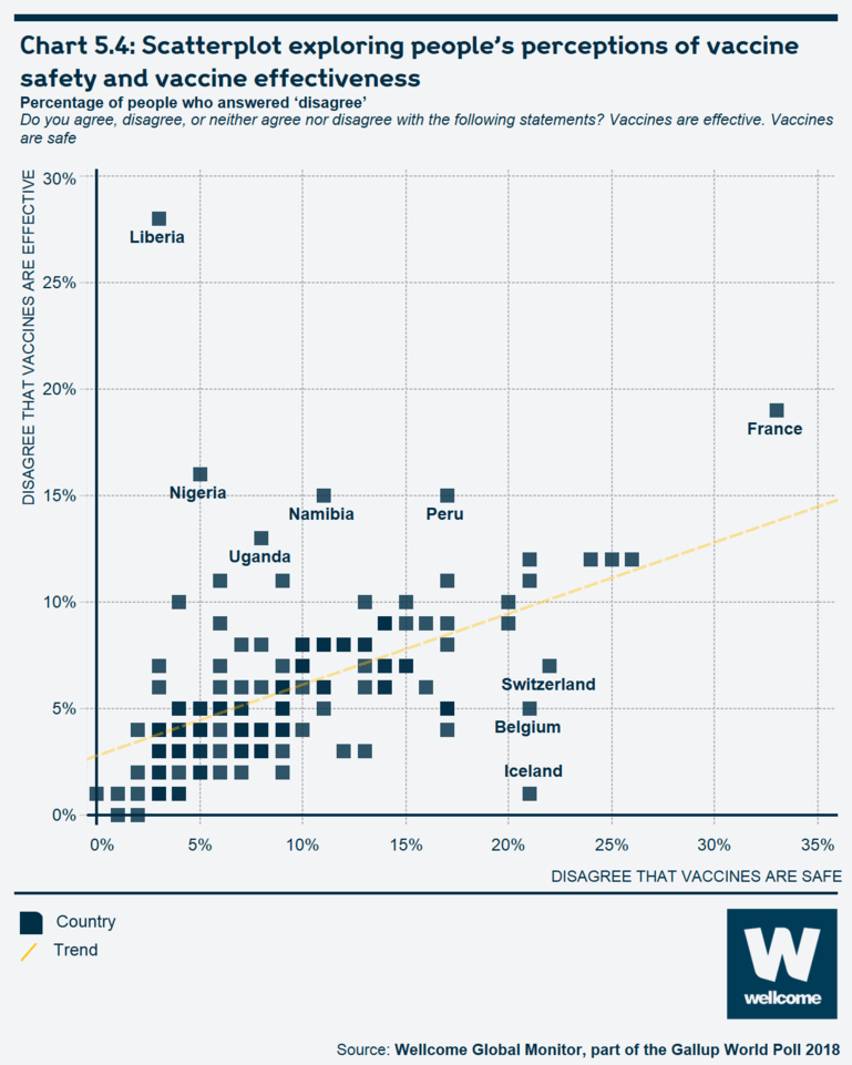 Chart 5.4 Scatterplot exploring people's perceptions of vaccine safety and vaccine effectiveness