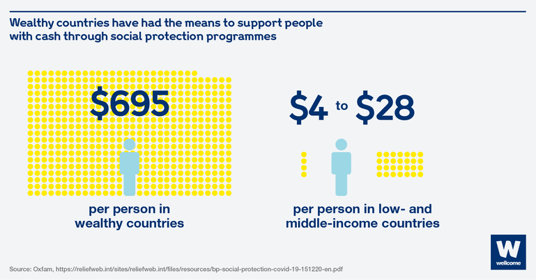 Graphic showing that wealthy countries spent on average $695 per person, while low- and middle-income countries spent between $4 and $28 per person for cash support during 2020.