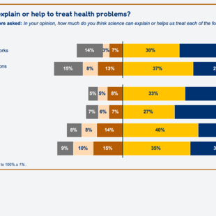 bar chart to show how much people think science can explain or help to treat health problems