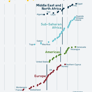 Infographic showing % of people who believe vaccines are safe, by country and global region