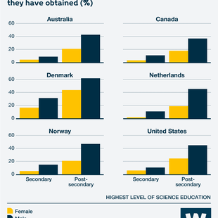 Infographic showing Share of people who say they know a lot about science, by gender and the highest level of science education they have obtained