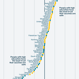 Infographic showing Net difference in belief that vaccines are safe, between those with and without tertiary education (% points)