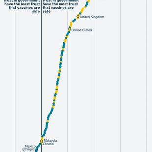 Infographic showing Net difference in belief that vaccines are safe, between those with the most and least trust in the government (% points)