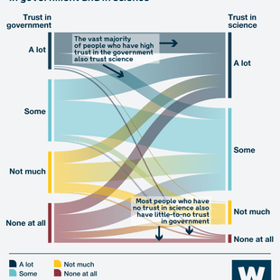 Infographic showing % of people with different levels of trust in government and in science