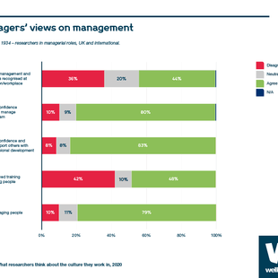 Chart showing managers’ views on management