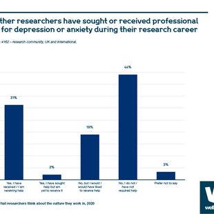 Chart showing percentage of researchers who have sought or received professional help for depression or anxiety during their research career