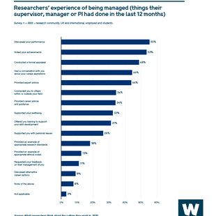 Chart showing researchers’ experience of being managed (things their supervisor, manager or PI had done in the last 12 months)