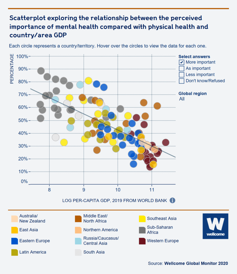 Scatterplot exploring the relationship between the perceived importance of mental health compared to physical health